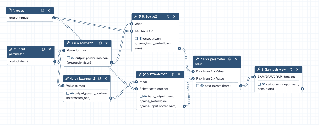 Screenshot of a workflow with 2 conditional steps. Step 1 is a data input, Step 2 is a text parameter with 2 possible pre-specified values, bowtie2 and bwa-mem2. Step 3 and Step 4 use "Map parameter value" expression tool to generate a boolean value based on the user selection in Step 2. Step 3 is connected to the conditional `when` parameter in Step 5 (Bowtie2), Step 4 is connected to the conditional `when` parameter in Step 6. The outputs of Bowtie2 and bwa-mem2 are connected to the "Pick parameter value" tool, which selects the first non-null dataset. The output of the "Pick parameter value" tool is a normal dataset output and is connected to "Samtools view".