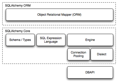 SQLAlchemy Architecture