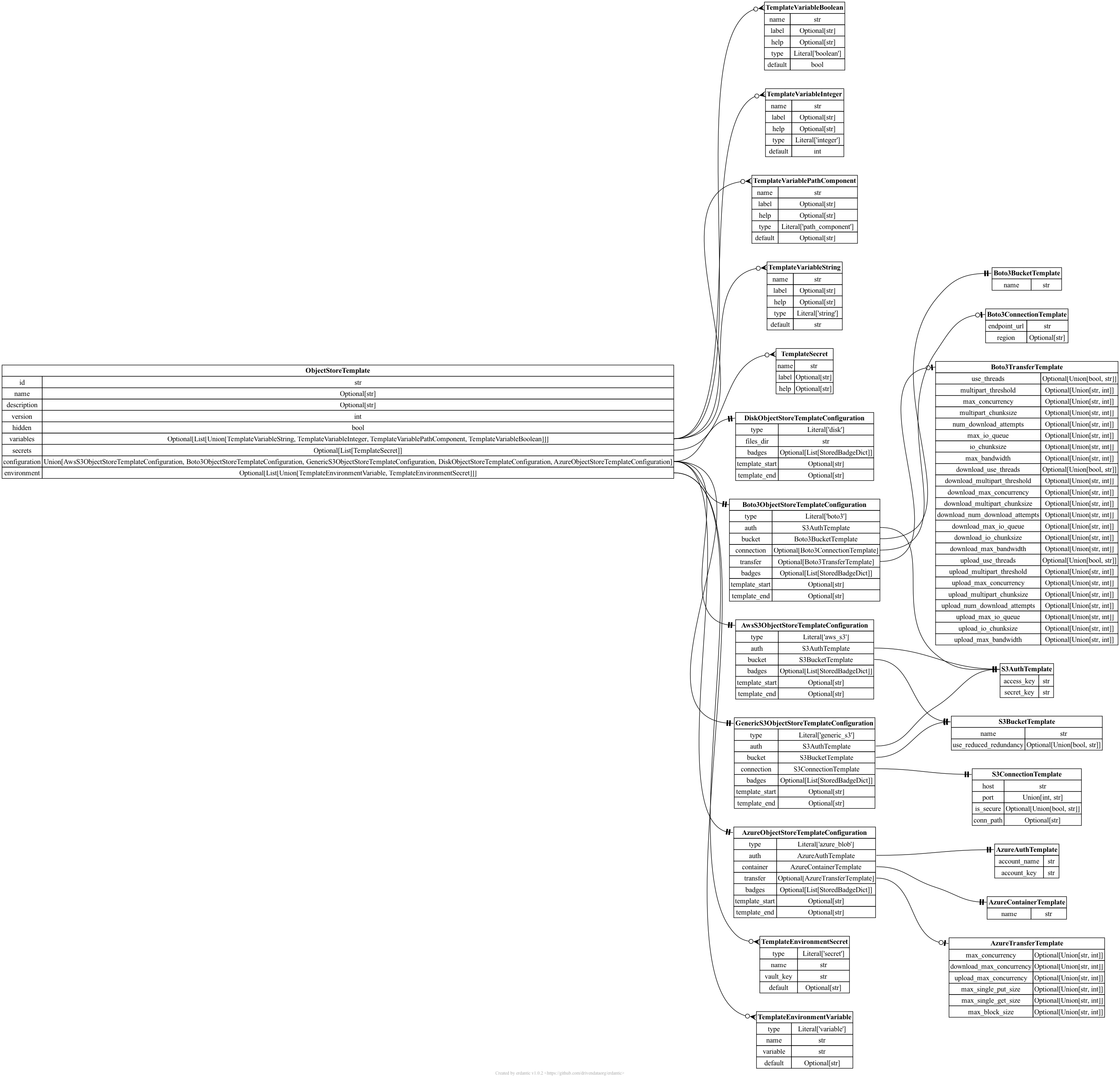 galaxy.objectstore.templates.models