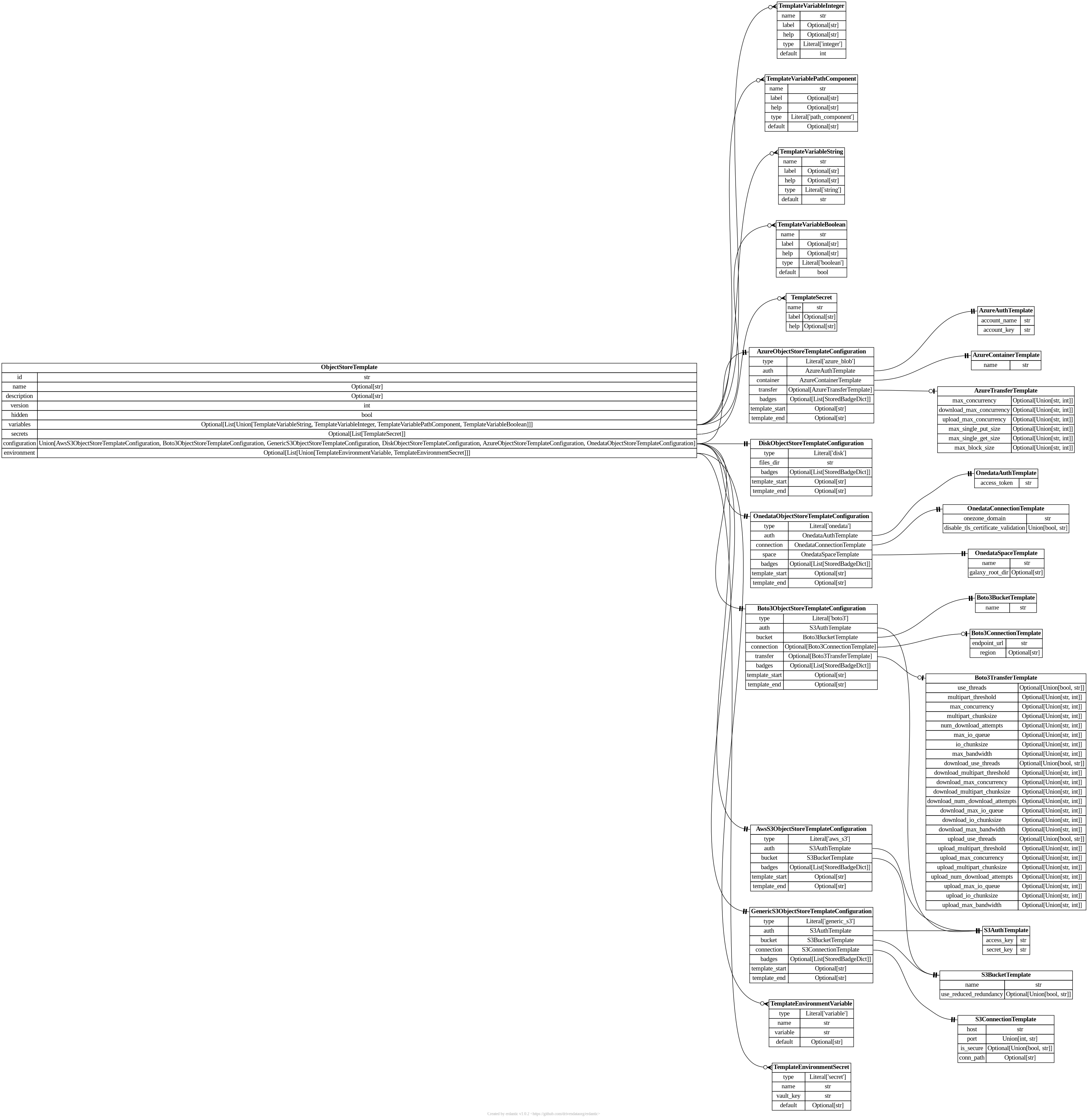galaxy.objectstore.templates.models